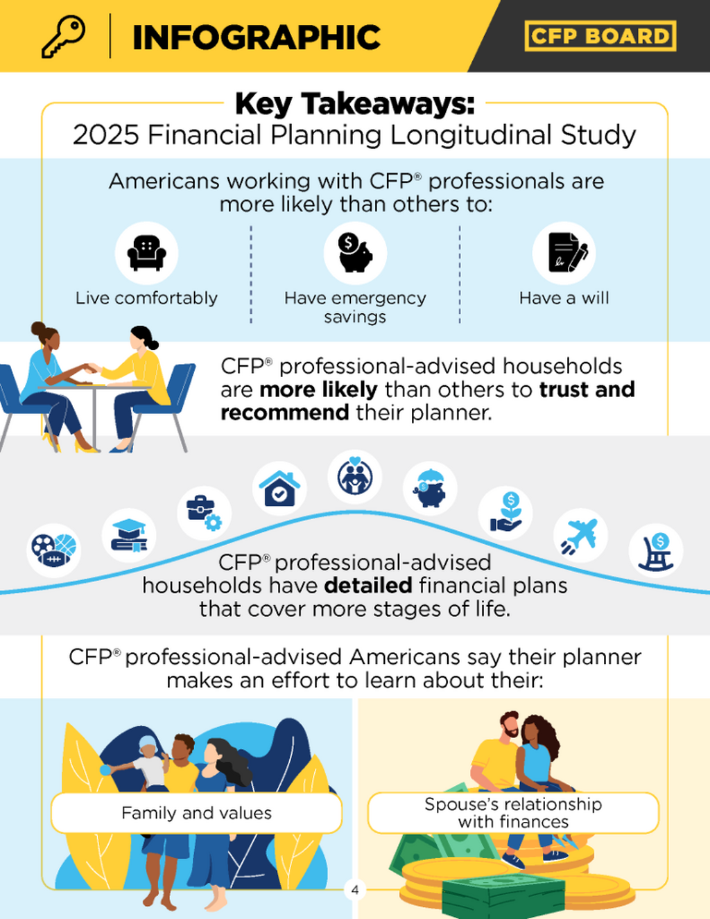 Research Finds CFP&reg; Professional-Advised Americans Experience Greater Financial Preparedness, Confidence and Trust