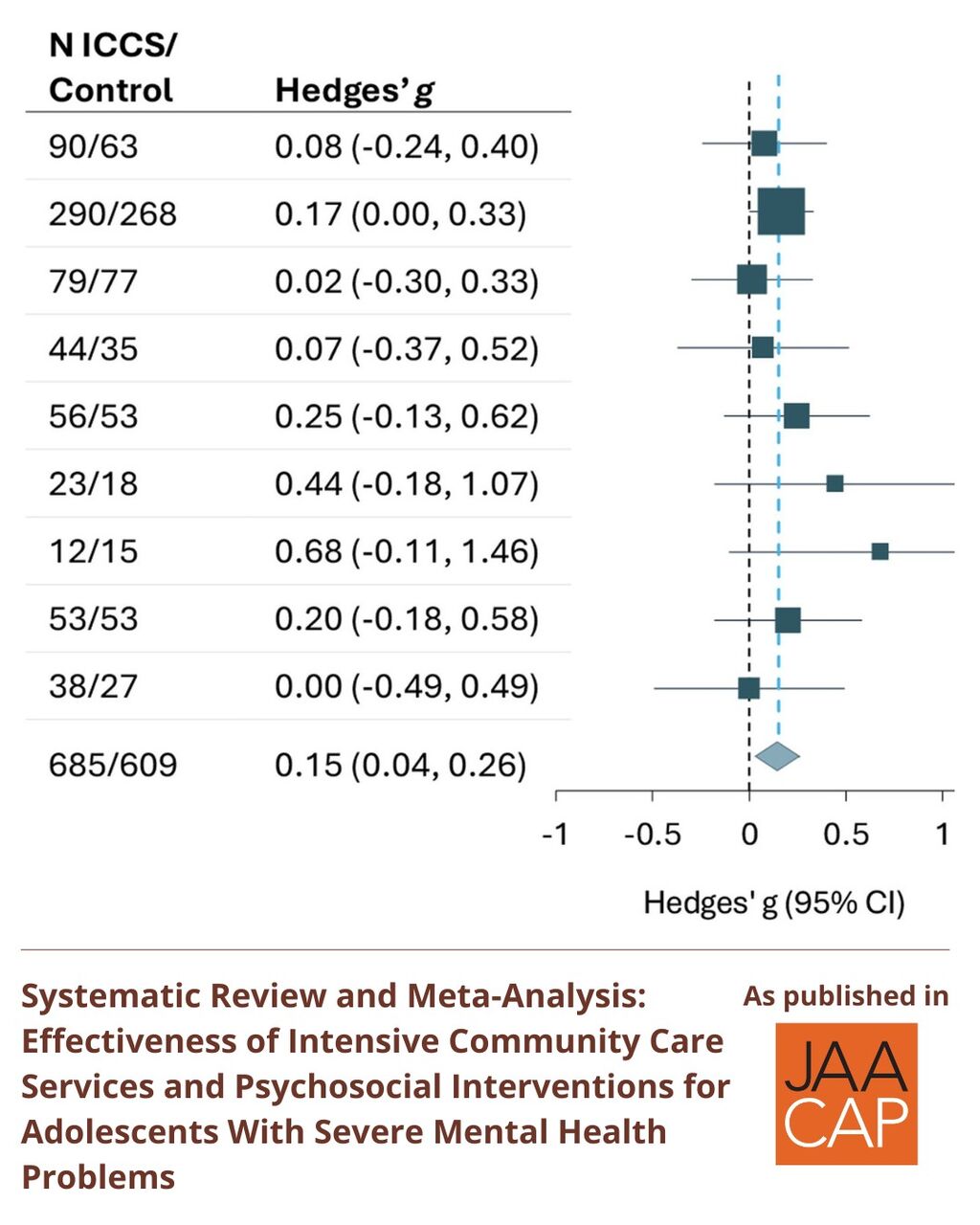 JAACAP AIP Systematic Review and Meta-Analysis: Effectiveness of Intensive