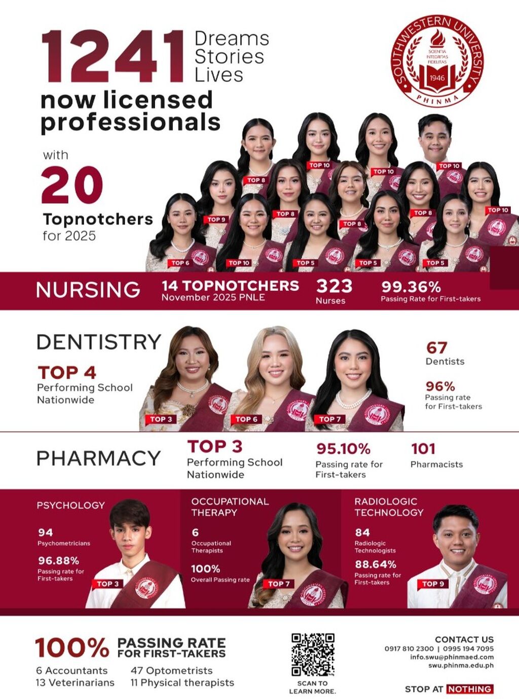 1,241 newly licensed professionals and 20 topnotchers mark Southwestern University PHINMA&rsquo;s strong 2025 Board Exam run