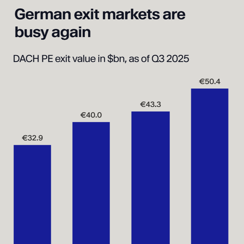 German exit markets are busy again