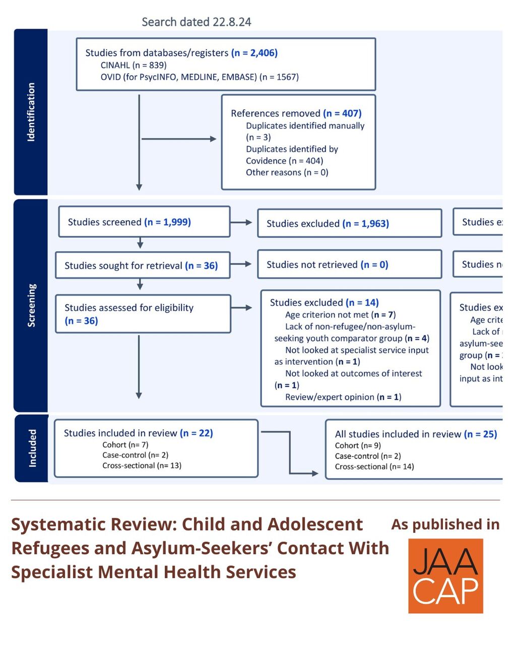 JAACAP AIP Systematic Review: Child and Adolescent Refugees