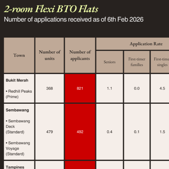Feb 2026 BTO Application Update
