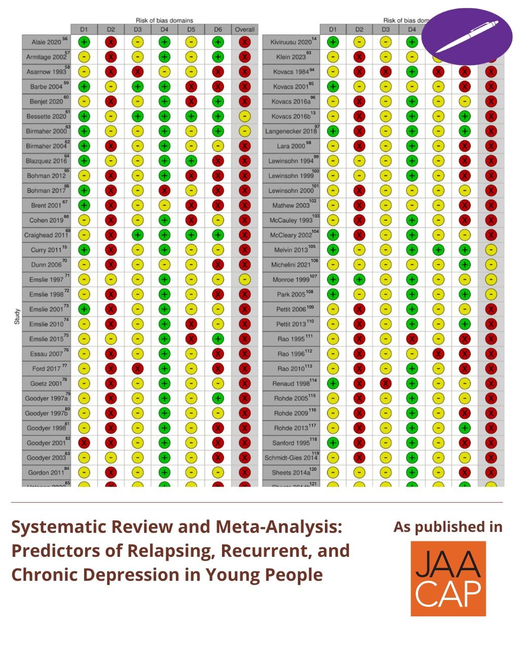 JAACAP 0226 Systematic Review and Meta-Analysis: Predictors of Relapsing, Recurrent