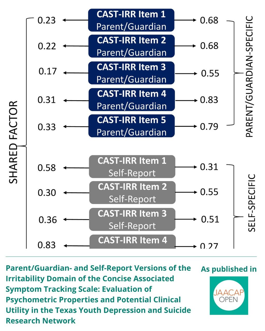 JAACAP 0625 Parent/Guardian- and Self-Report Versions of the Irritability