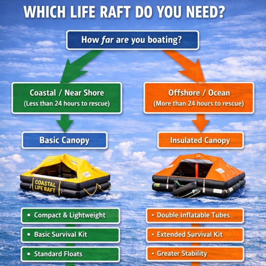 Life Rafts 101 &raquo; How They Work & How To Choose