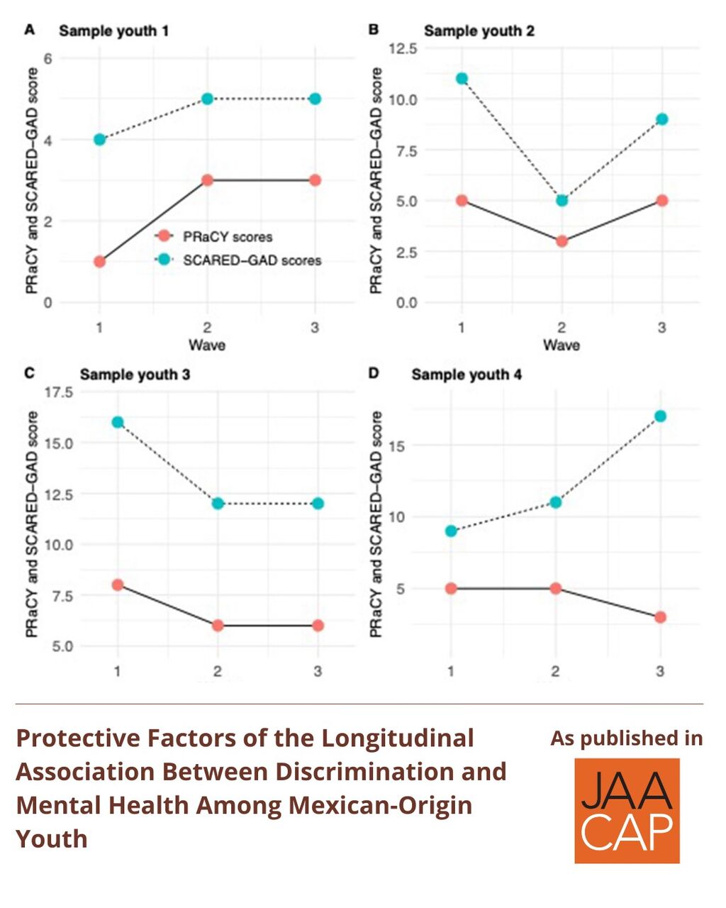 JAACAP AIP Protective Factors of the Longitudinal Association
