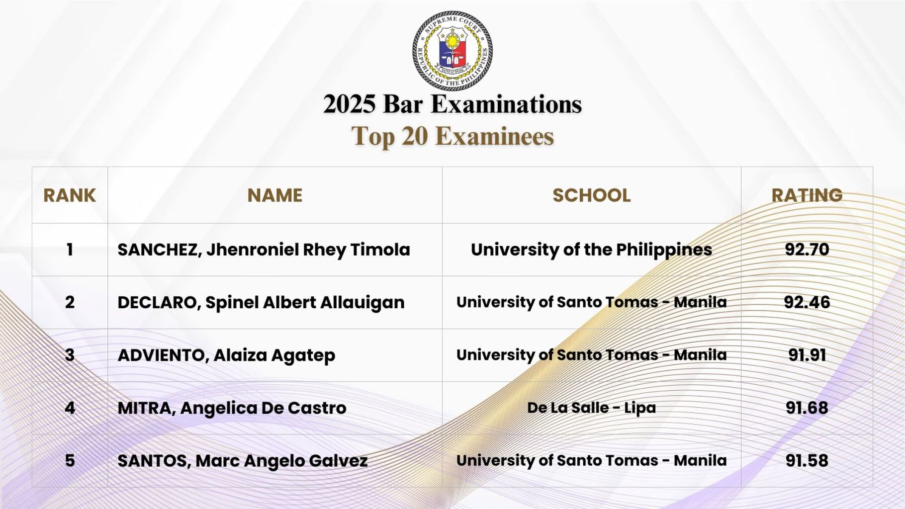 Top 20 #Bar2025 Passers
