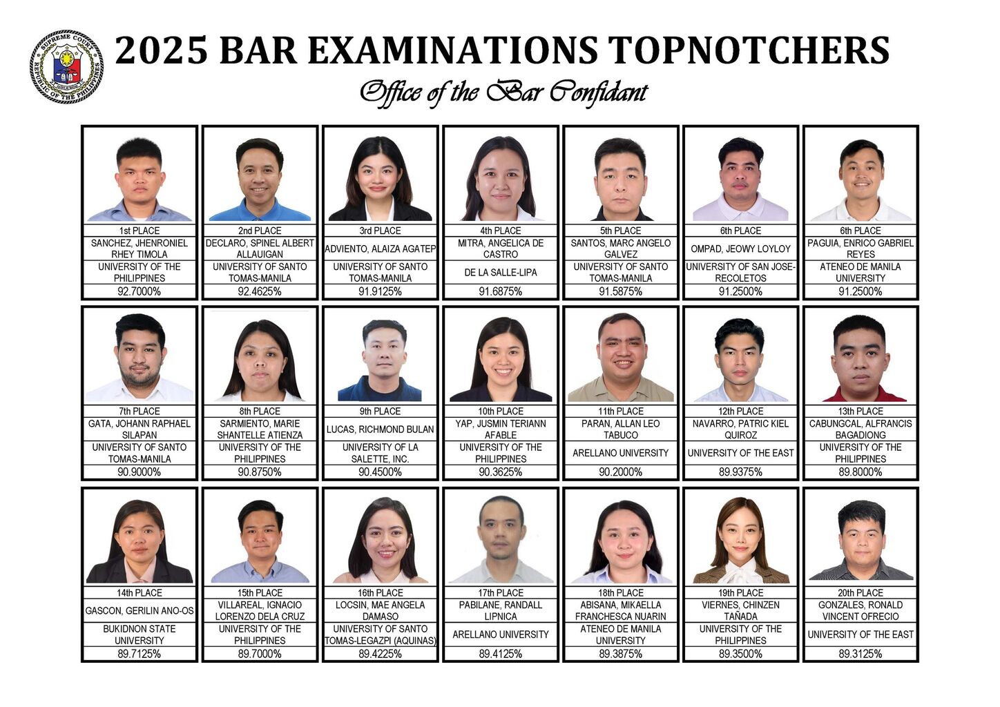 5,594 Pass 2025 Bar Exams; UP Graduate Ranks First