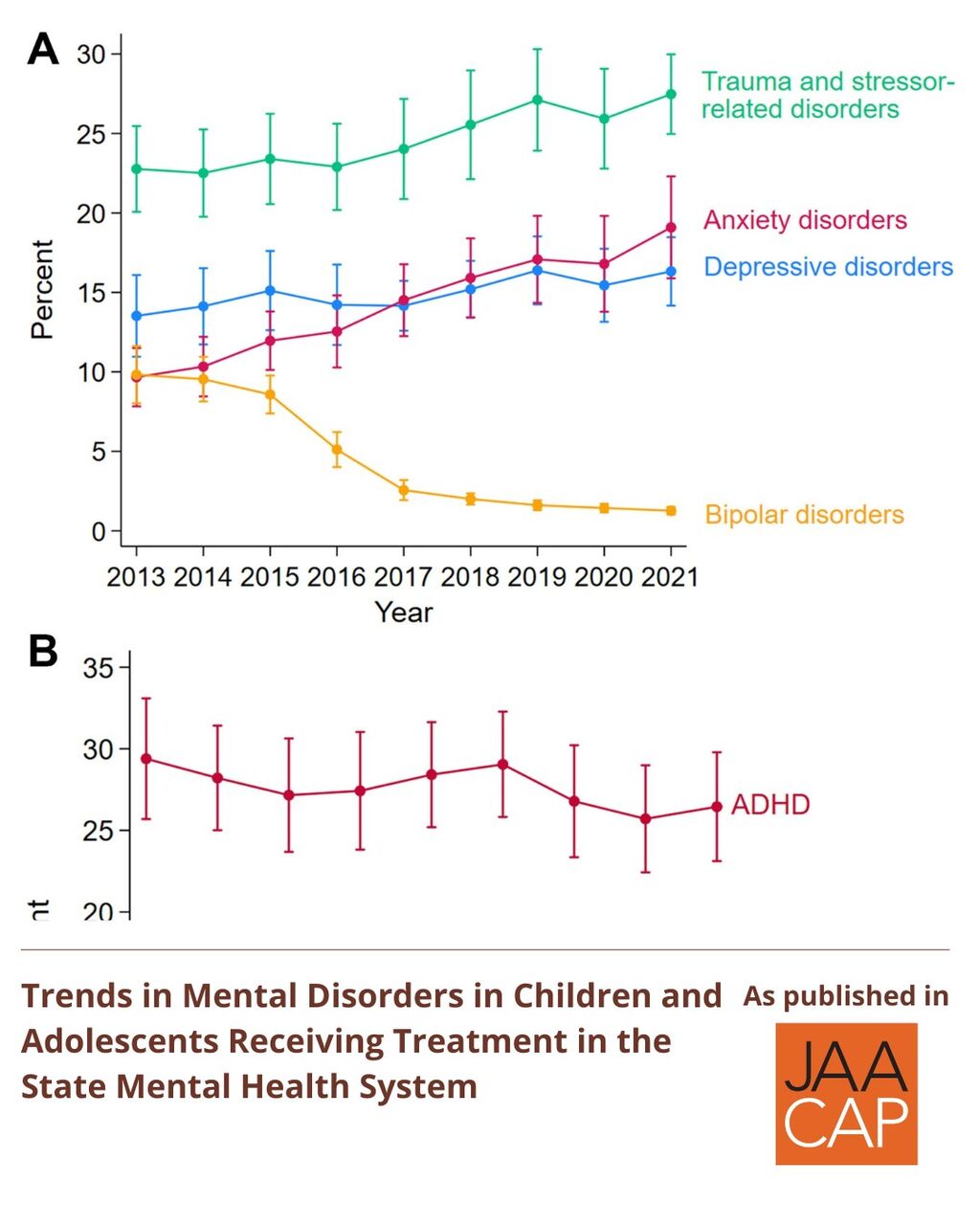 JAACAP 0825 Trends in Mental Disorders in Children and