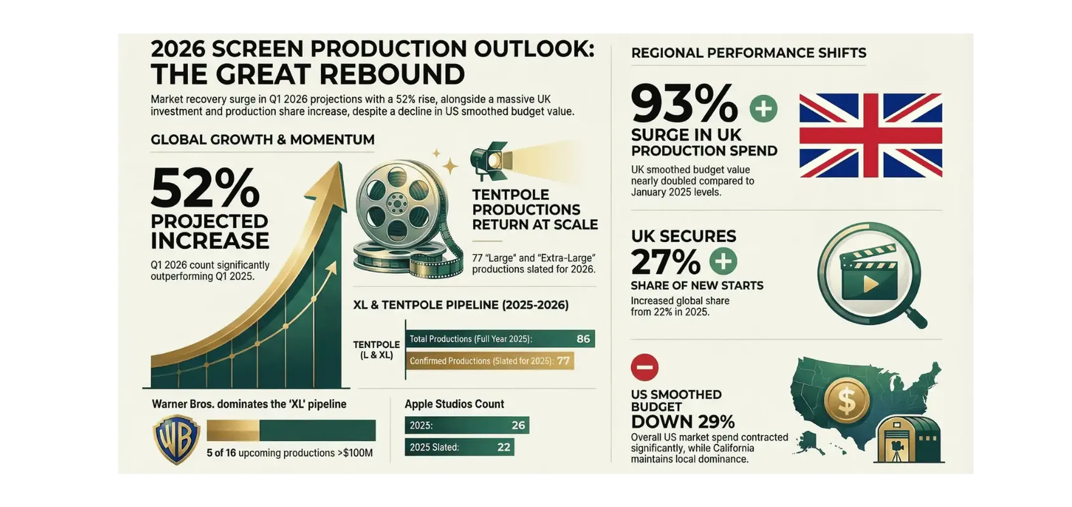 Production Up 52% YoY as 2026 Gains Pace | Sohonet