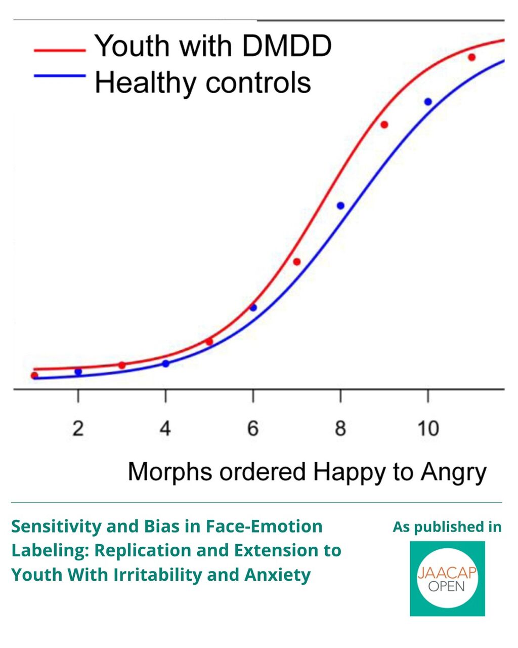 JO 0226 Sensitivity and Bias in Face-Emotion Labeling