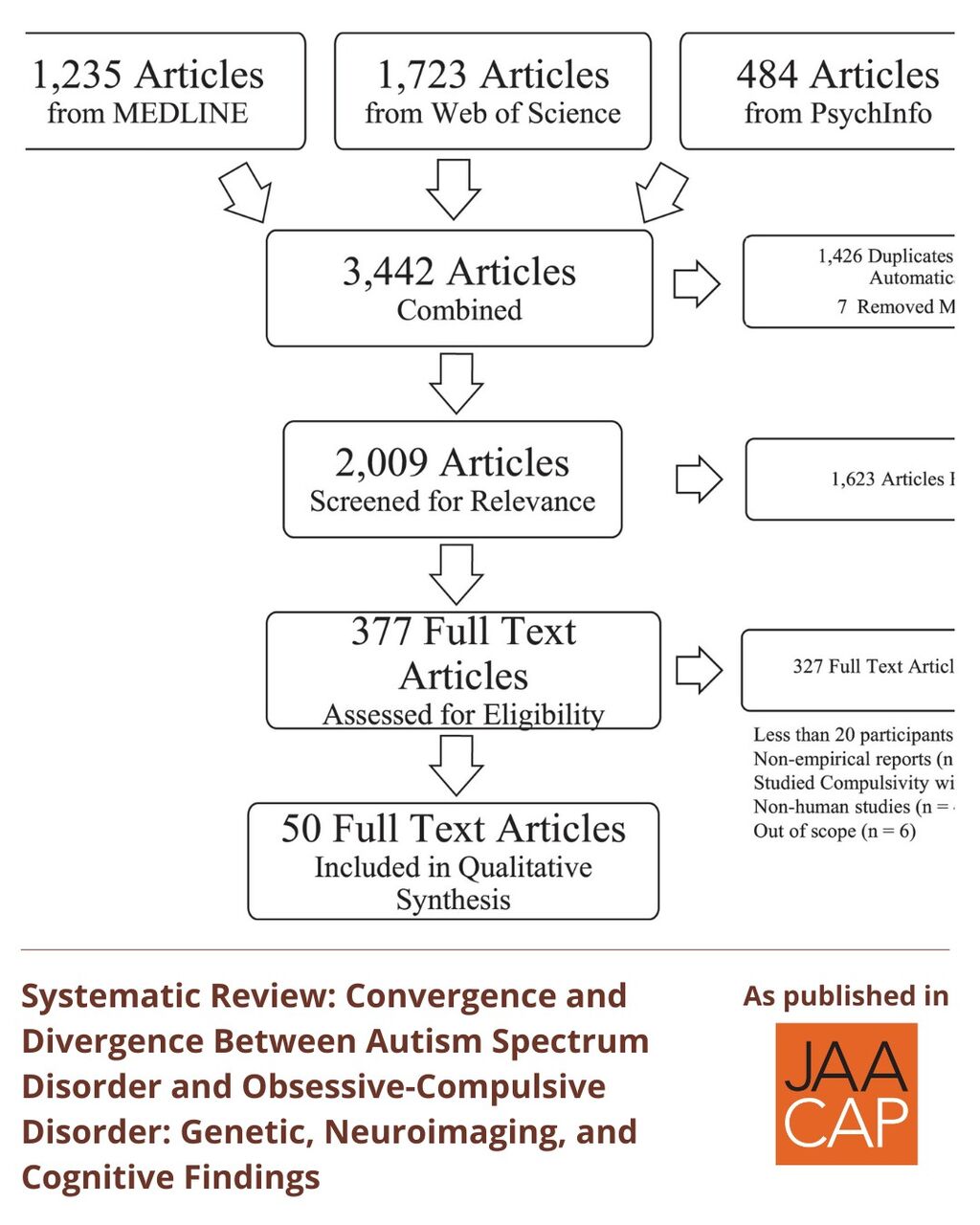 JAACAP 0226 Systematic Review: Convergence and Divergence 