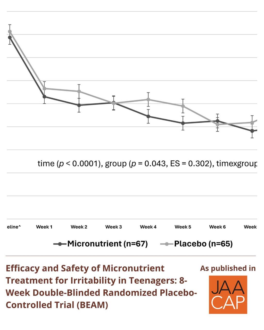 JAACAP AIP Efficacy and Safety of Micronutrient Treatment