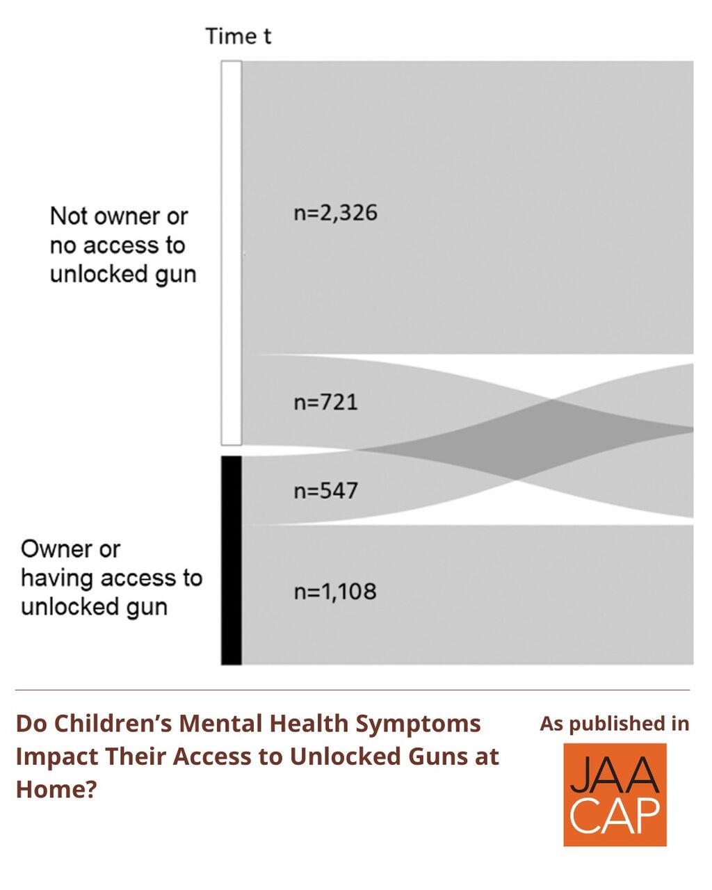 JAACAP 0226 Do Children&rsquo;s Mental Health Symptoms Impact Their Access to Unlocked Guns at Home?