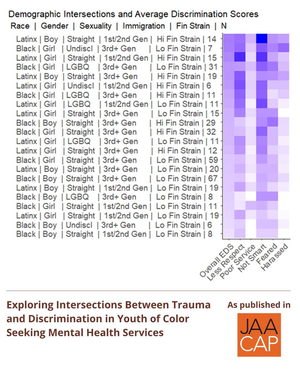 JAACAP 0825 Exploring Intersections Between Trauma and Discrimination in Youth of Color Seeking Mental Health Services
