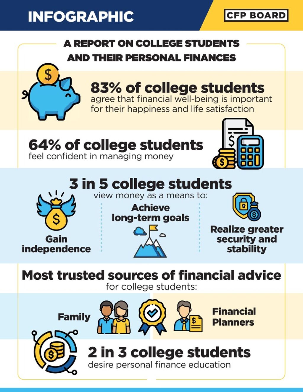 Gen Z College Students Hungry for Financial Education,  New CFP Board Study Finds