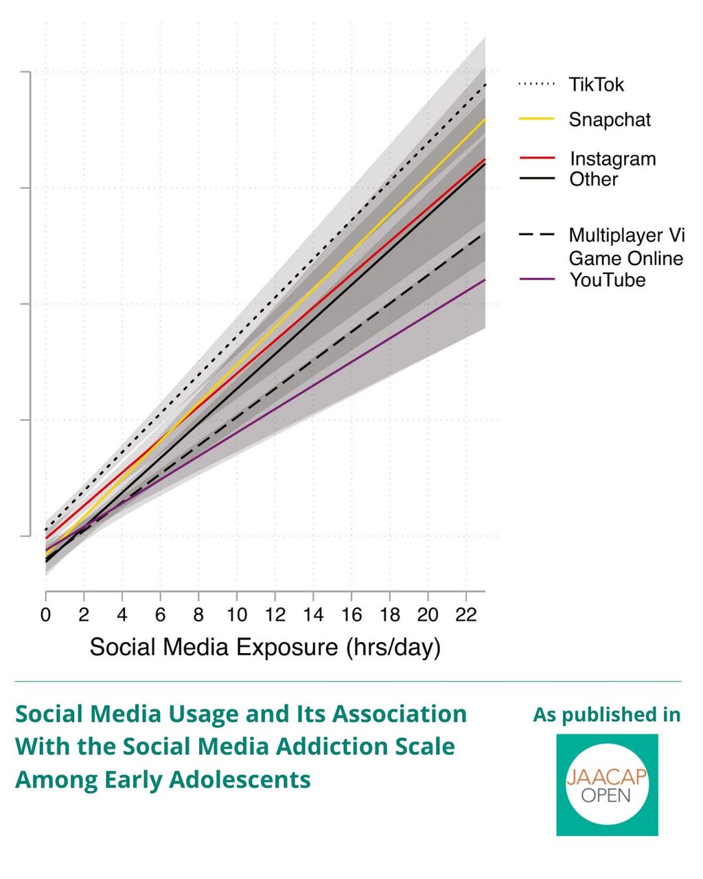 JO 1IP Social Media Usage and Its Association With the Social Media Addiction Scale Among Early Adolescents