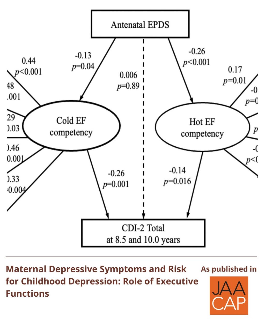 JAACAP 0825 Maternal Depressive Symptoms and Risk for Childhood Depression: Role of Executive Functions