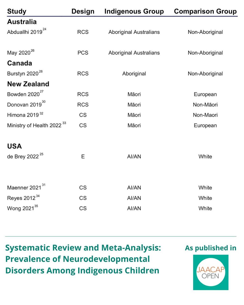 JAACAP 0925 Systematic Review and Meta-Analysis: Prevalence of Neurodevelopmental Disorders Among Indigenous Children