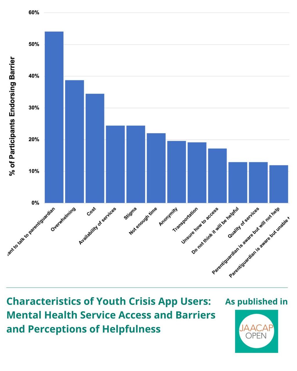 JO 0925 Characteristics of Youth Crisis App Users: Mental Health Service Access and Barriers and Perceptions of Helpfulness