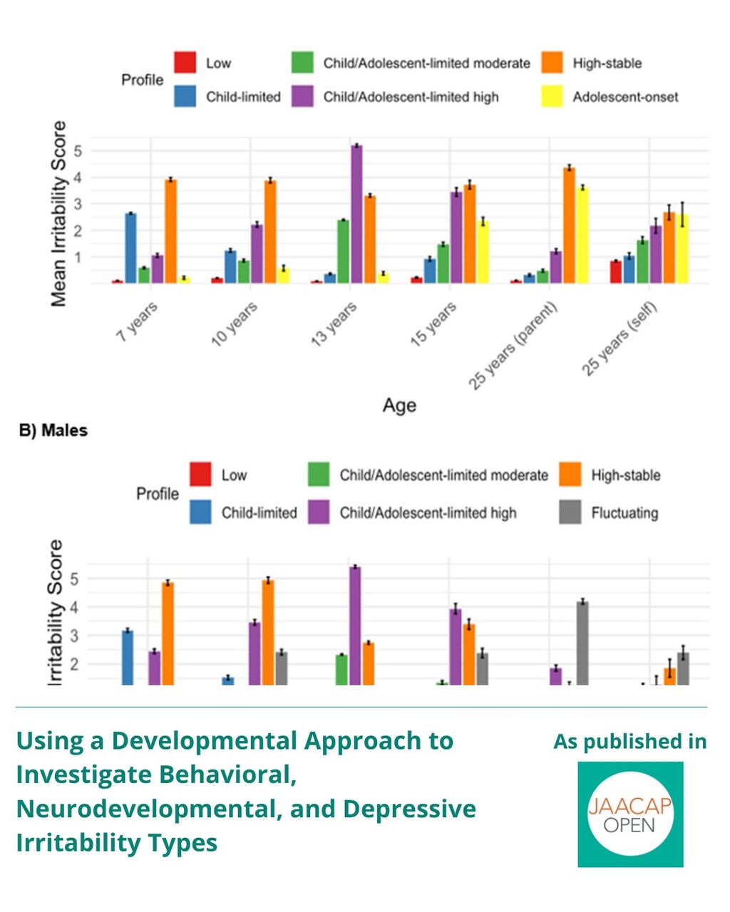 JO AIP Using a Developmental Approach to Investigate Behavioral, Neurodevelopmental, and Depressive Irritability Types