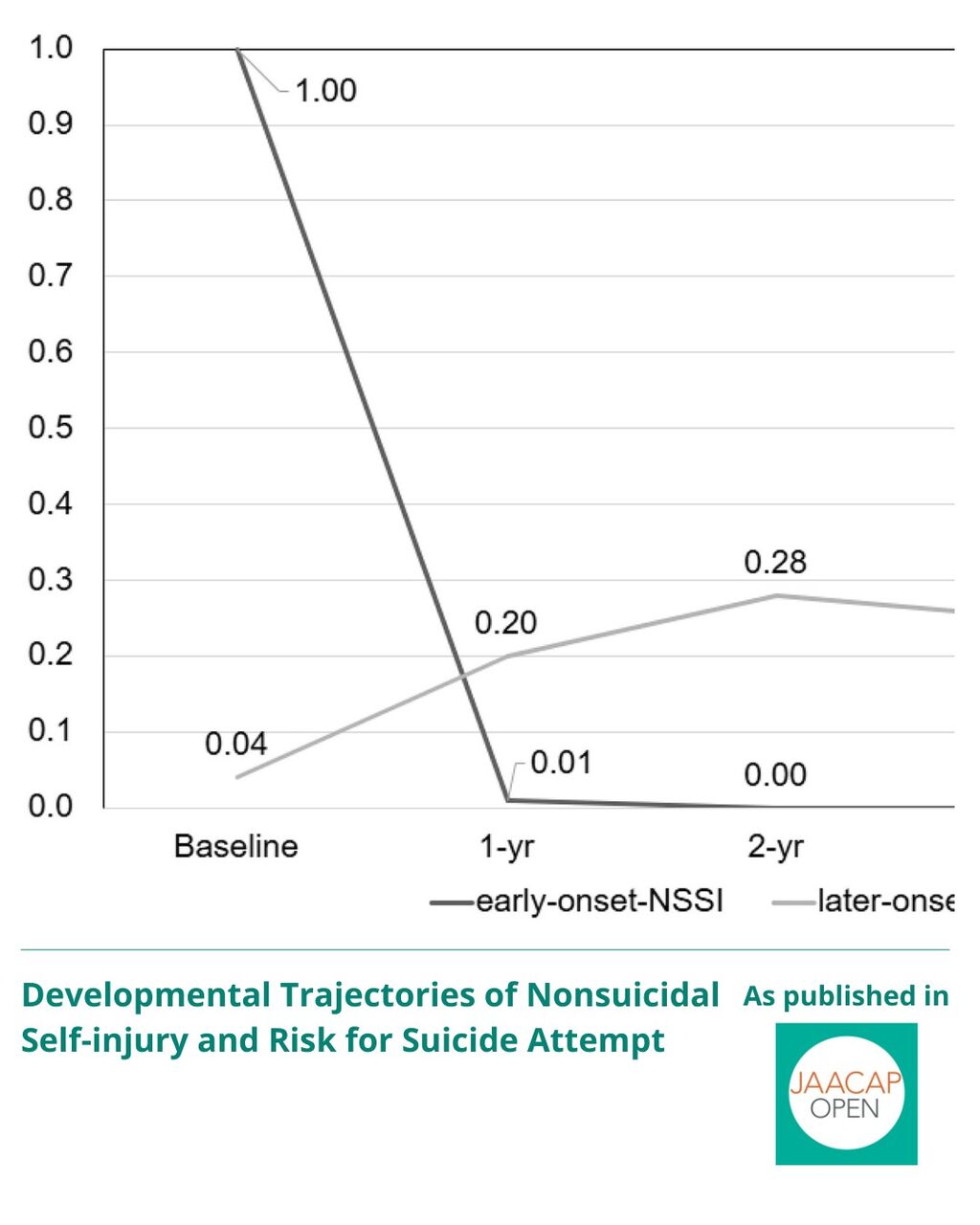 JO 0226 Developmental Trajectories of Nonsuicidal Self-Injury and Risk for Suicide Attempt