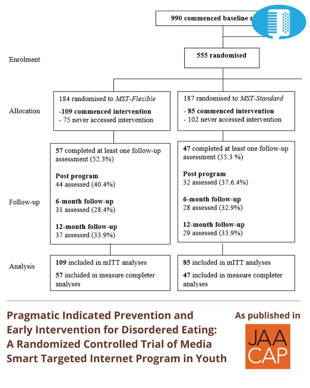 JAACAP 0326 Pragmatic Indicated Prevention and Early Intervention for Disordered Eating: A Randomized Controlled Trial of Media Smart Targeted Internet Program in Youth