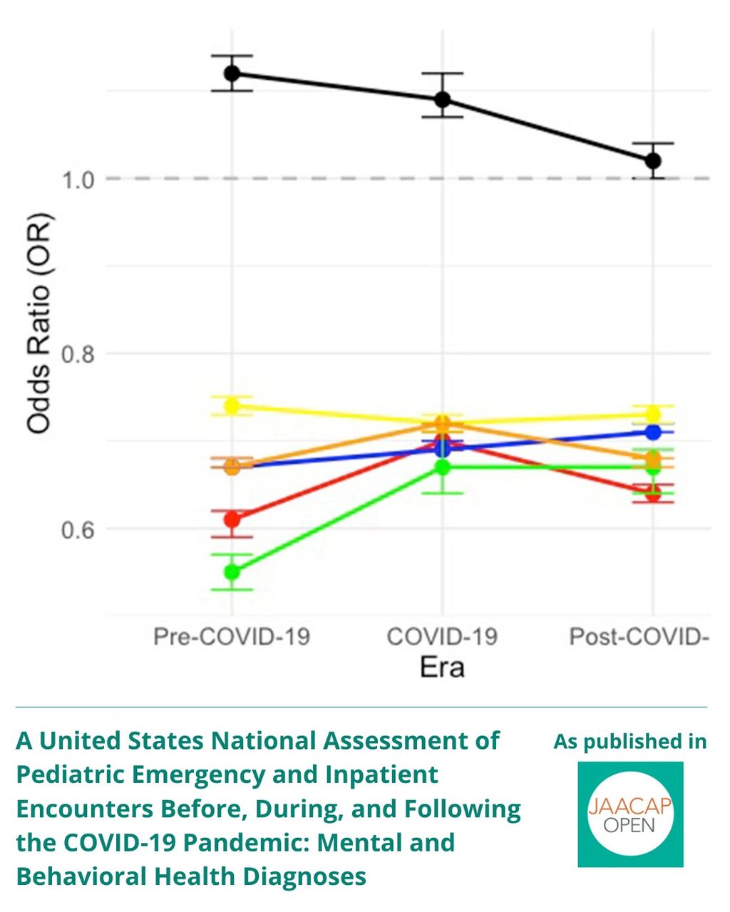 JO 0226 A United States National Assessment of Pediatric Emergency and Inpatient Encounters Before, During, and Following the COVID-19 Pandemic: Mental and Behavioral Health Diagnoses