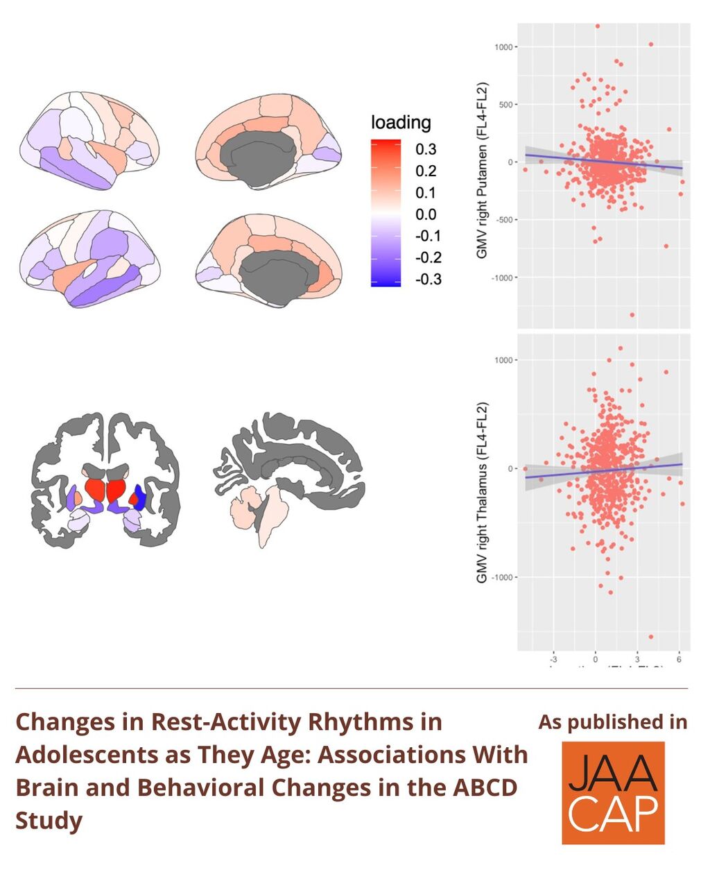 JAACAP 0925 Changes in Rest-Activity Rhythms in Adolescents as They Age: Associations With Brain and Behavioral Changes in the ABCD Study