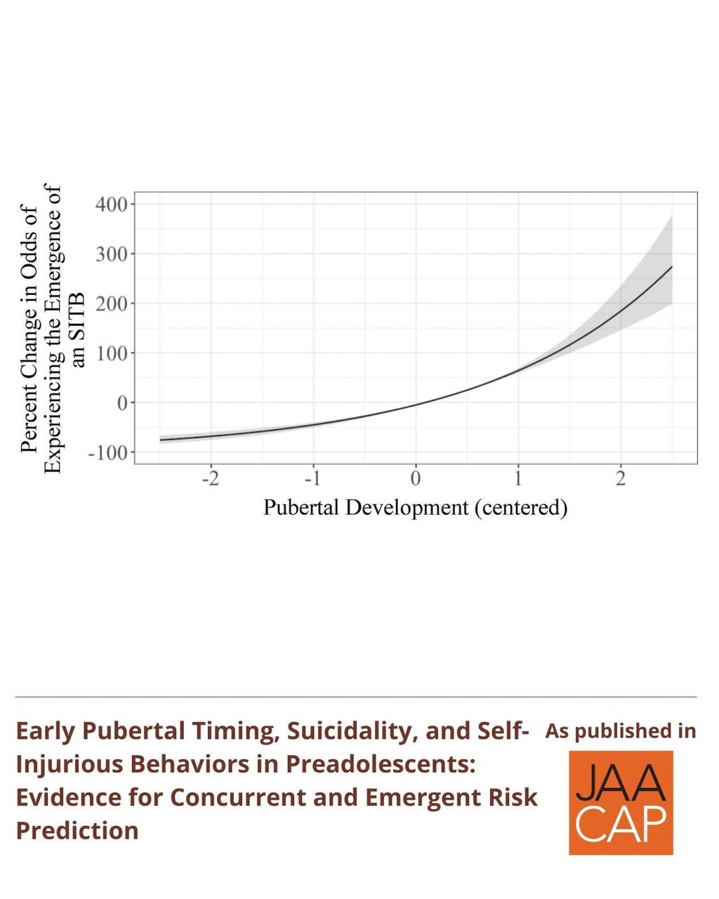 JAACAP 0925 Early Pubertal Timing, Suicidality, and Self-Injurious Behaviors in Preadolescents: Evidence for Concurrent and Emergent Risk Prediction