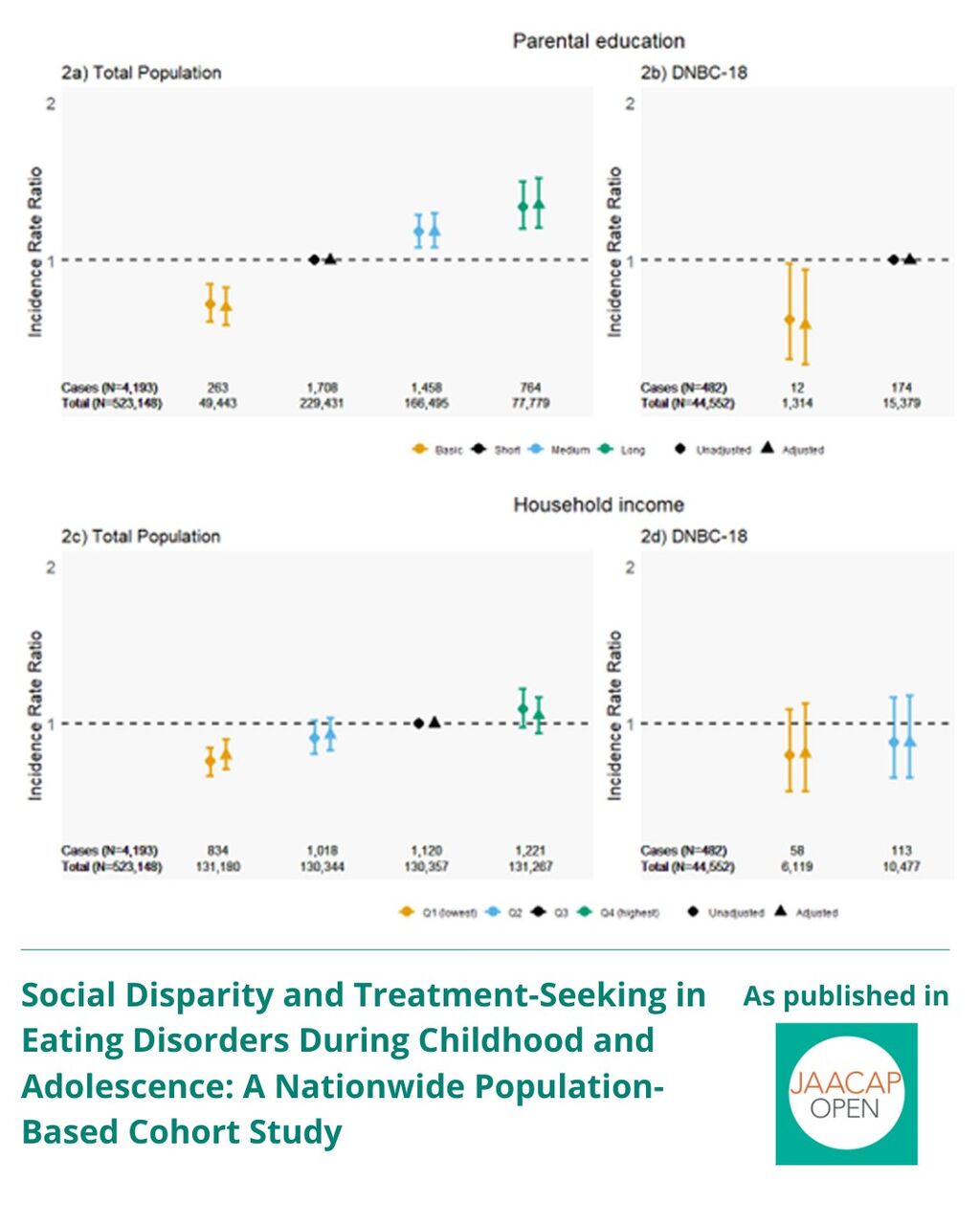 JO AIP Social Disparity and Treatment-Seeking in Eating Disorders During Childhood and Adolescence: A Nationwide Population-Based Cohort Study