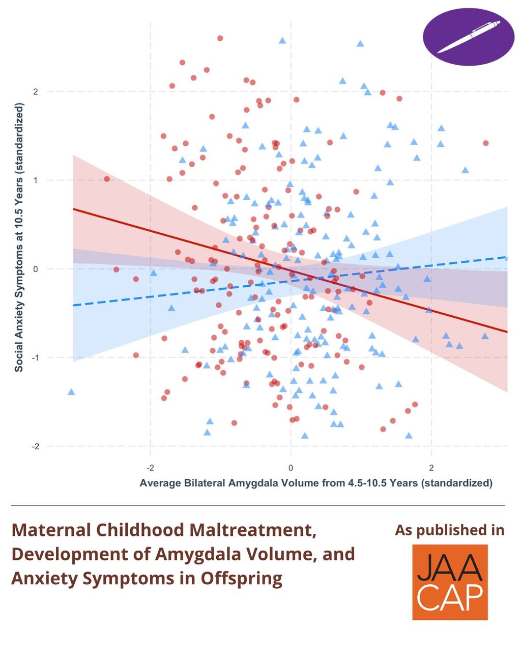 JAACAP 0326 Maternal Childhood Maltreatment, Development of Amygdala Volume, and Anxiety Symptoms in Offspring
