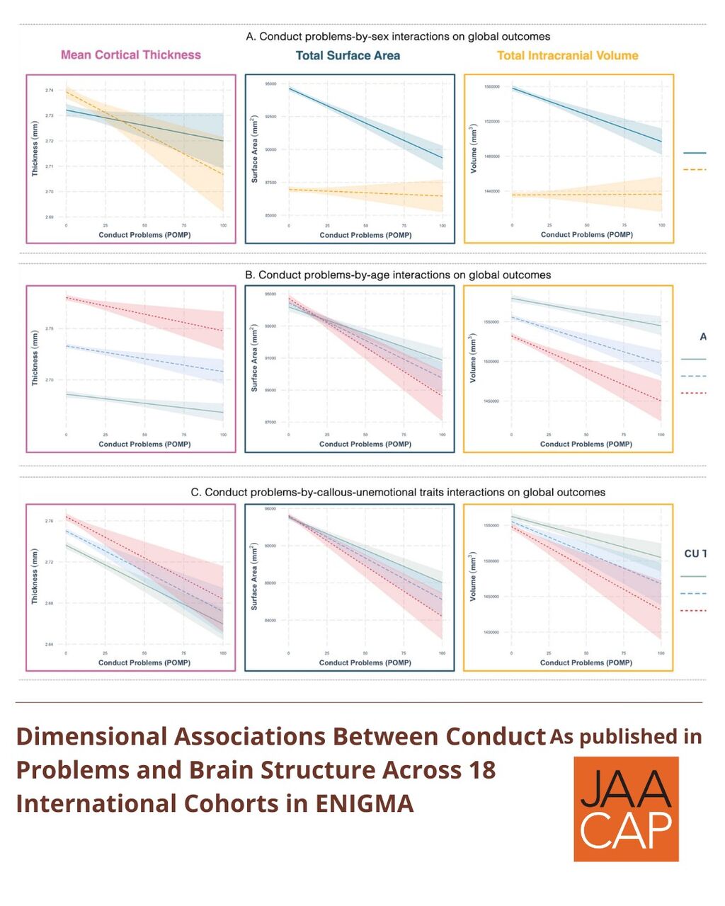 JAACAP 0325 Dimensional Associations Between Conduct Problems and Brain Structure Across 18 International Cohorts in ENIGMA