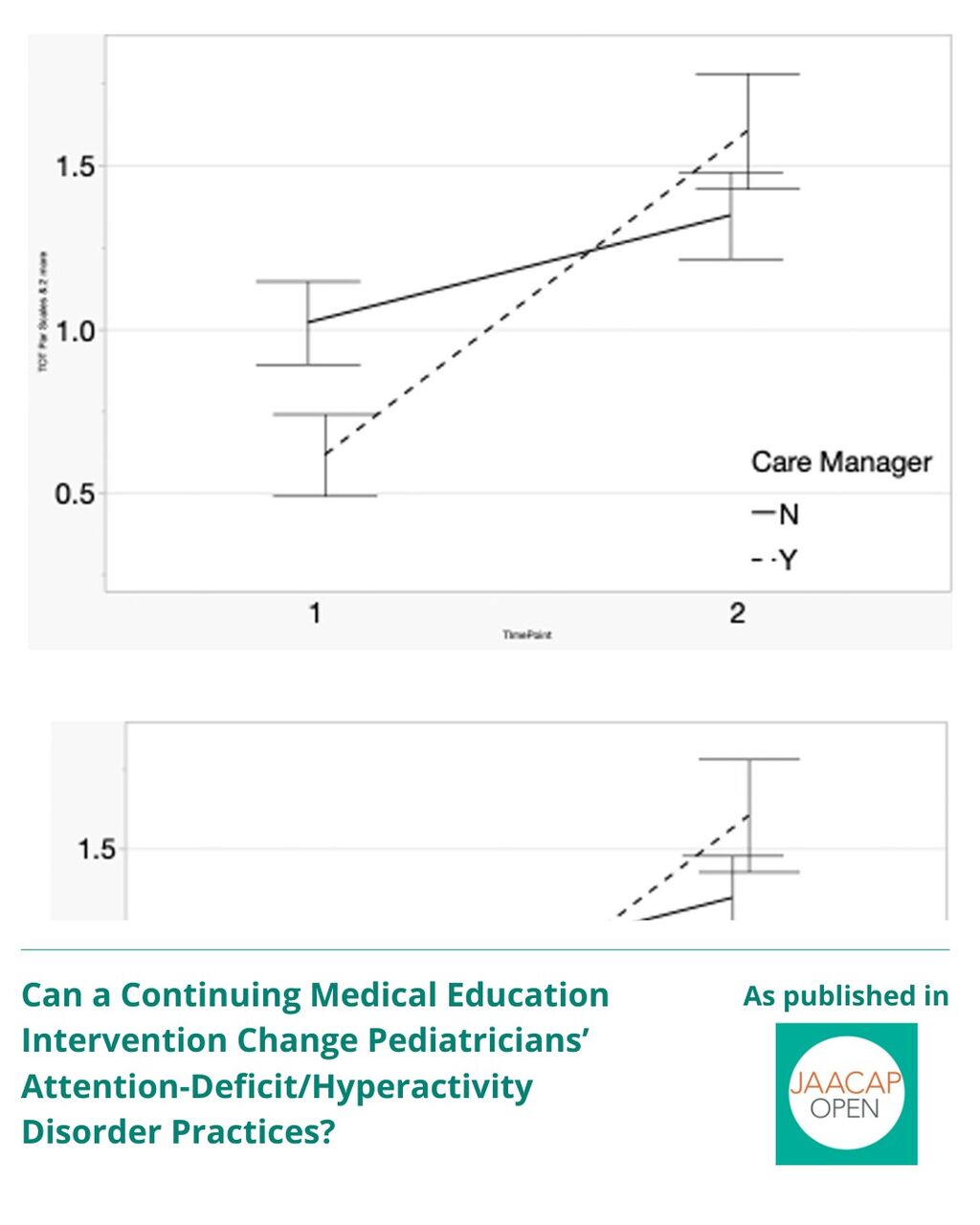 JO 0226 Can a Continuing Medical Education Intervention Change Pediatricians&rsquo; Attention-Deficit/Hyperactivity Disorder Practices?