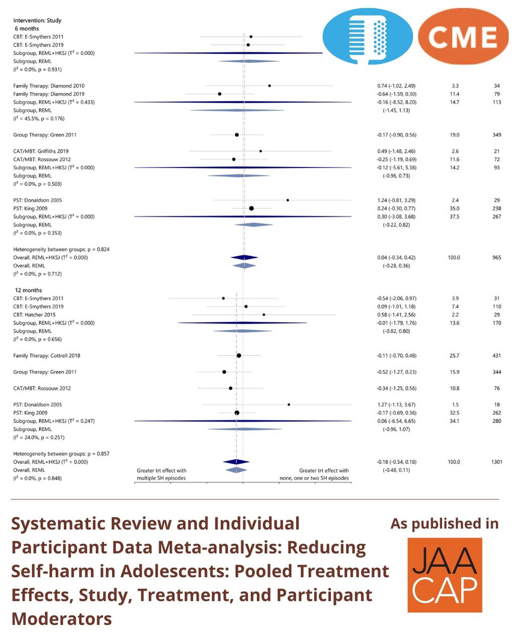 JAACAP 0925 Systematic Review and Individual Participant Data Meta-Analysis: Reducing Self-Harm in Adolescents: Pooled Treatment Effects, Study, Treatment, and Participant Moderators