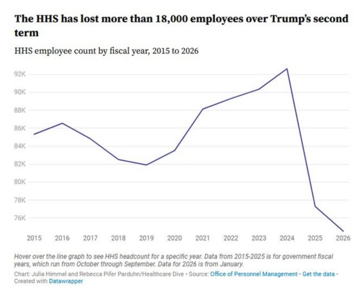 Article: One year after HHS layoffs, a department in disarray