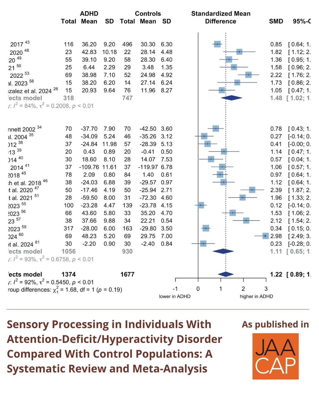 JAACAP 1025 Sensory Processing in Individuals With Attention-Deficit/Hyperactivity Disorder Compared With Control Populations: A Systematic Review and Meta-Analysis