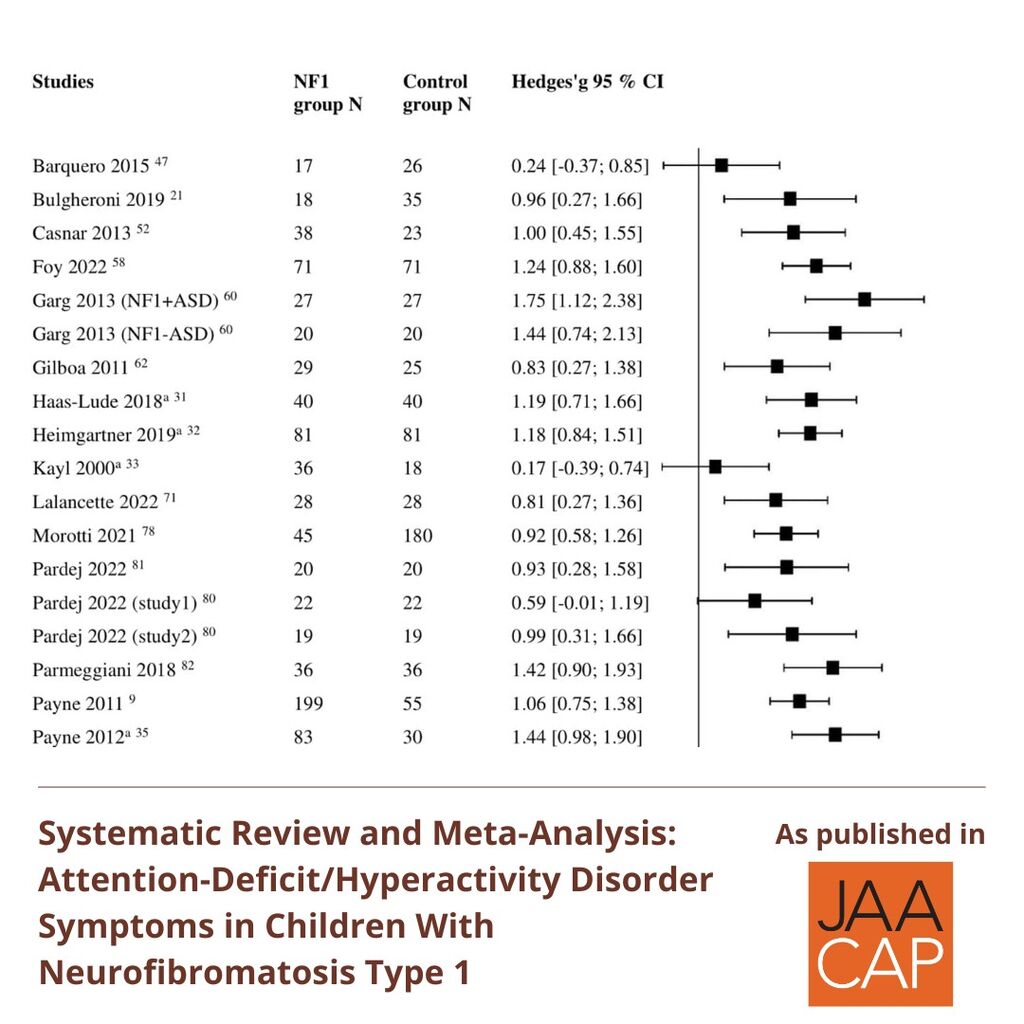JAACAP 0425 Systematic Review and Meta-Analysis: Attention-Deficit/Hyperactivity Disorder Symptoms in Children With Neurofibromatosis Type 1