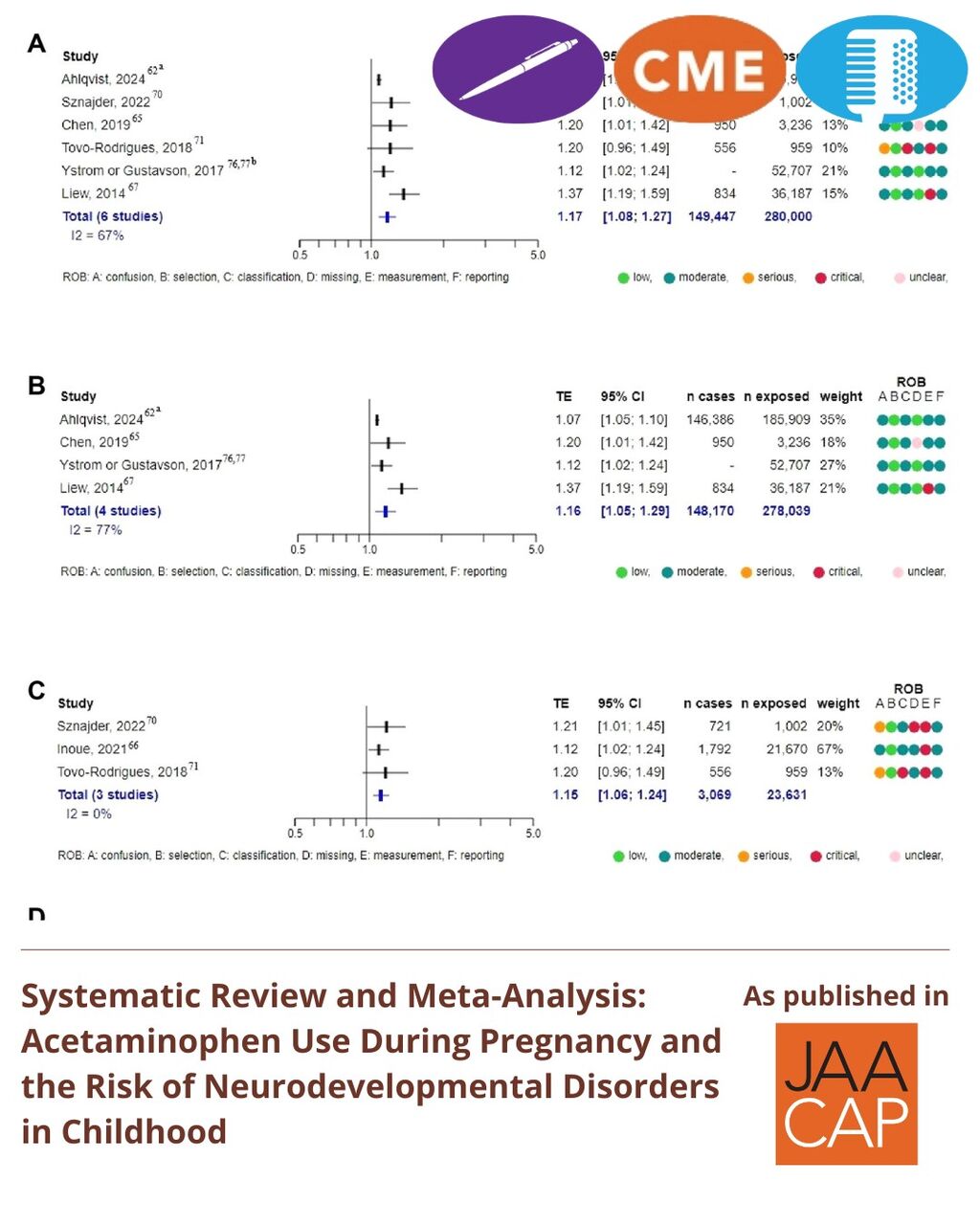 JAACAP 0426 Systematic Review and Meta-Analysis: Acetaminophen Use During Pregnancy and the Risk of Neurodevelopmental Disorders in Childhood