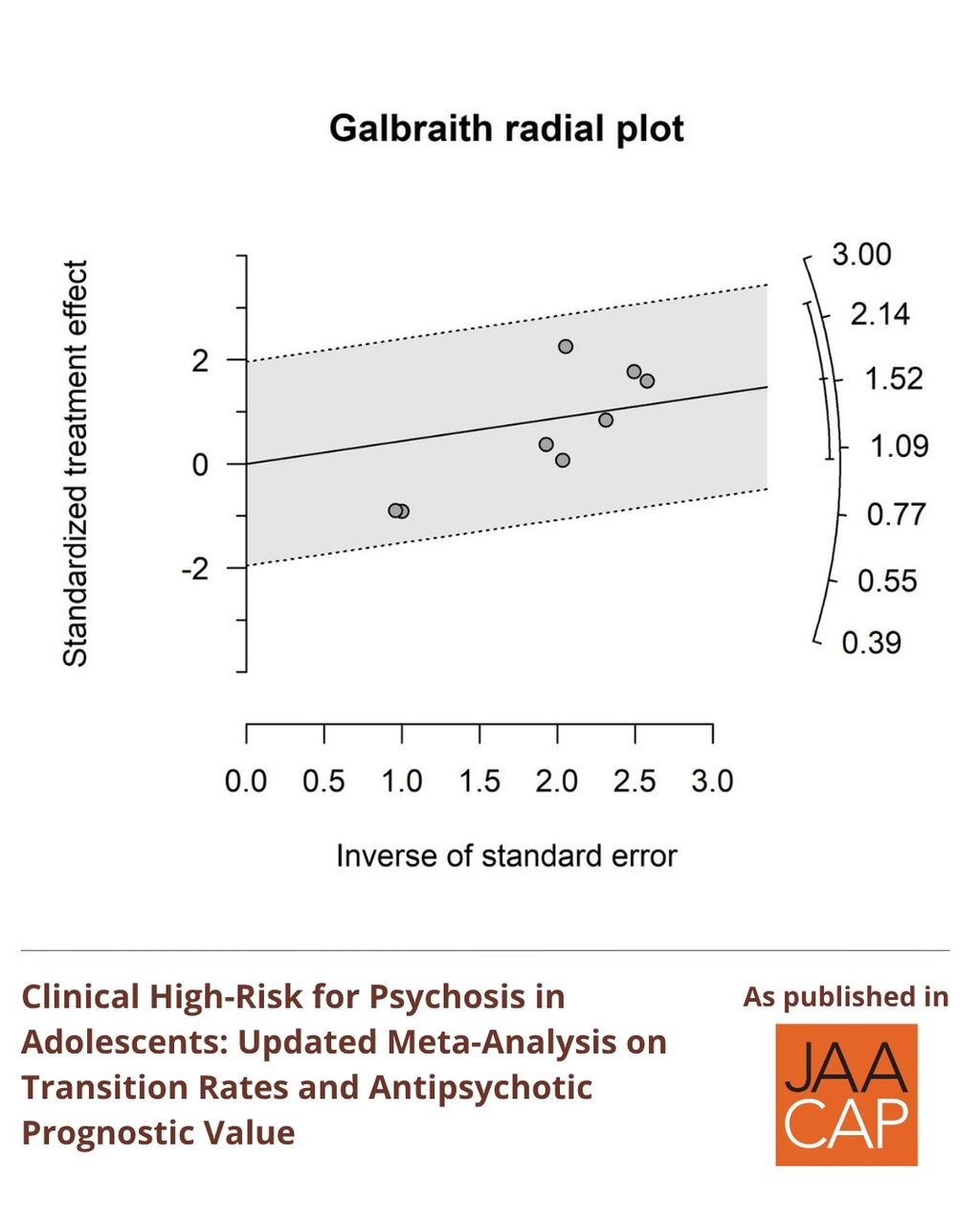 JAACAP AIP Clinical High-Risk for Psychosis in Adolescents: Updated Meta-Analysis on Transition Rates and Antipsychotic Prognostic Value