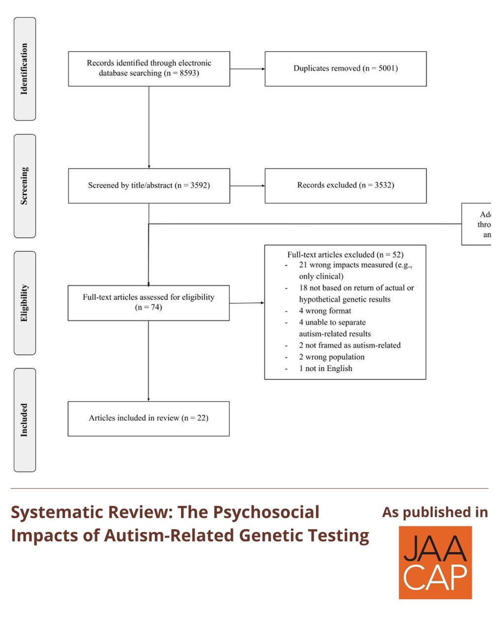 JAACAP 0426 Systematic Review: The Psychosocial Impacts of Autism-Related Genetic Testing