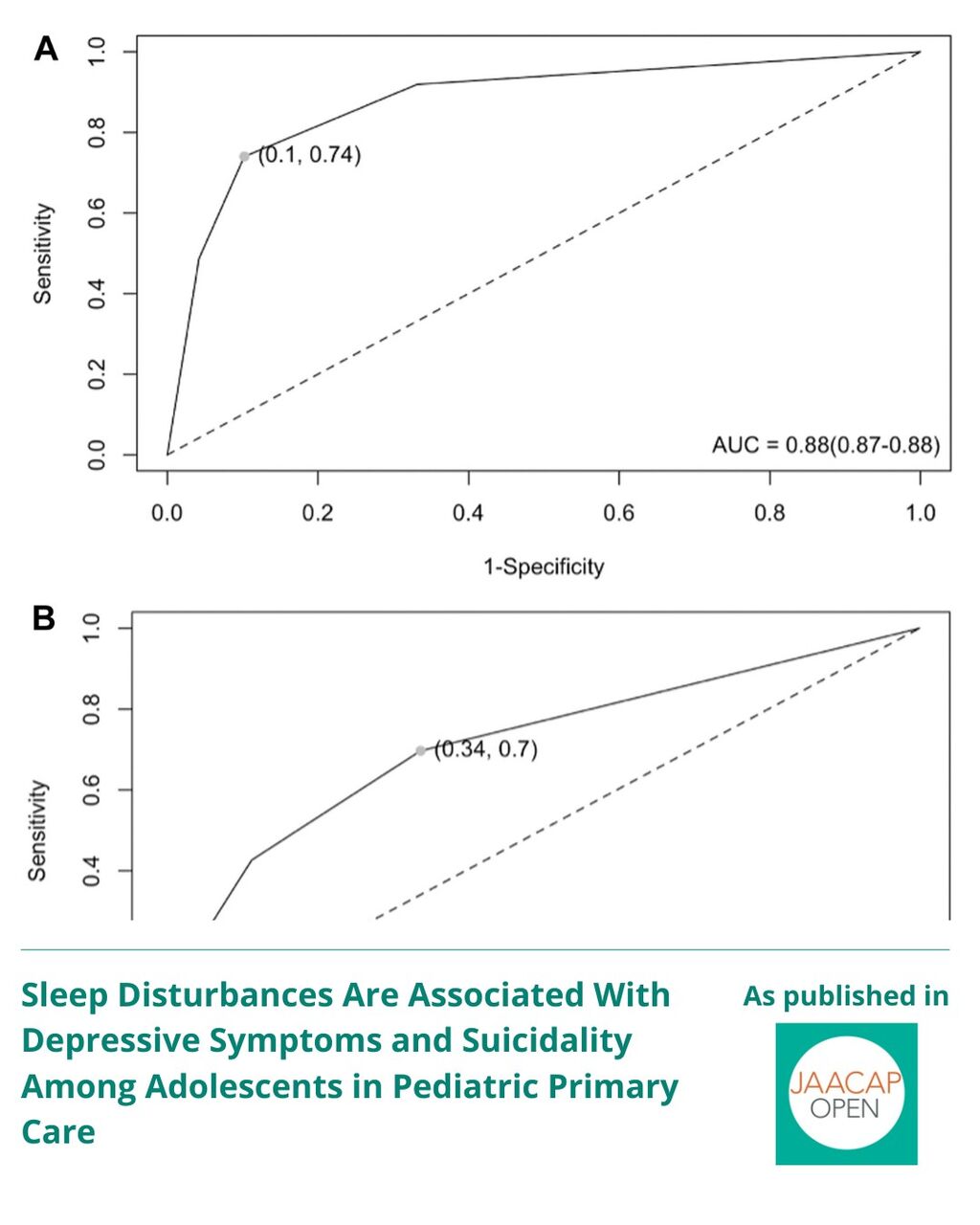 JO 0925 Sleep Disturbances Are Associated With Depressive Symptoms and Suicidality Among Adolescents in Pediatric Primary Care