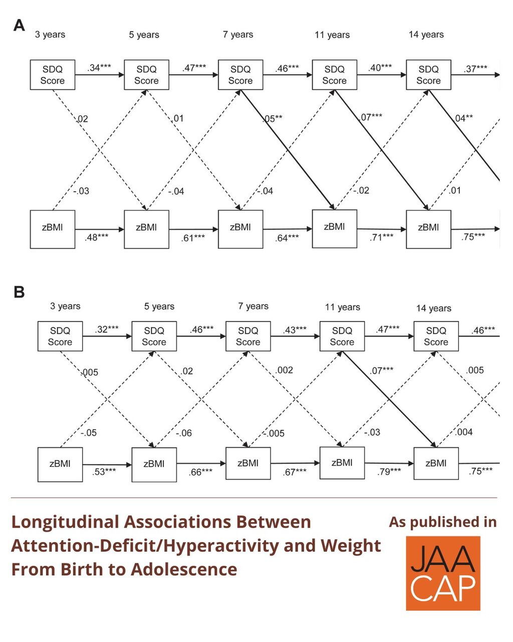 JAACAP 1025 Longitudinal Associations Between Attention-Deficit/Hyperactivity and Weight From Birth to Adolescence