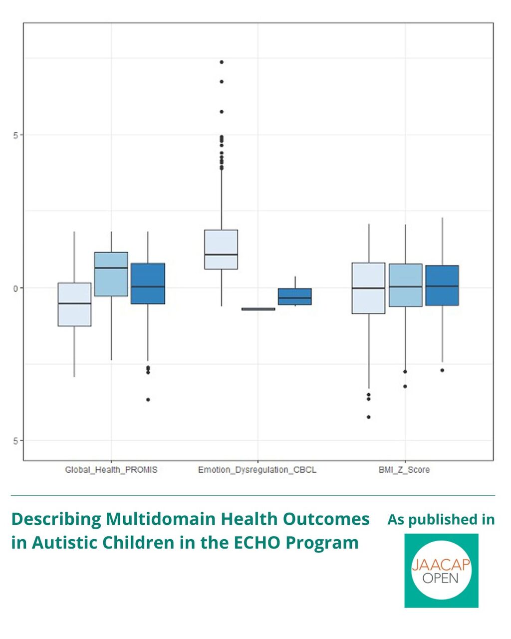 JO 0925 Describing Multidomain Health Outcomes in Autistic Children in the ECHO Program