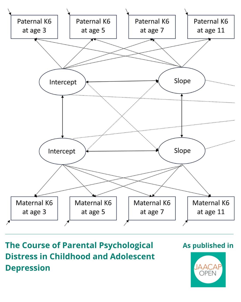 JO 0925 The Course of Parental Psychological Distress in Childhood and Adolescent Depression
