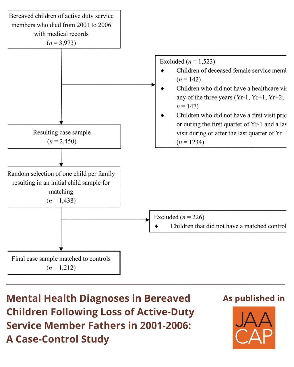 JAACAP AIP Mental Health Diagnoses in Bereaved Children Following Loss of Active-Duty Service Member Fathers in 2001-2006: A Case-Control Study
