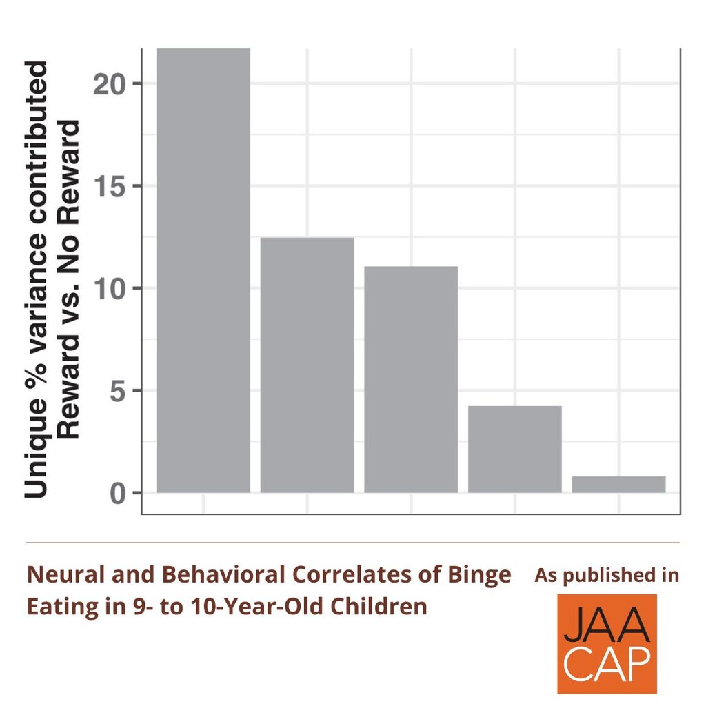 JAACAP 0425 Neural and Behavioral Correlates of Binge Eating in 9- to 10-Year-Old Children