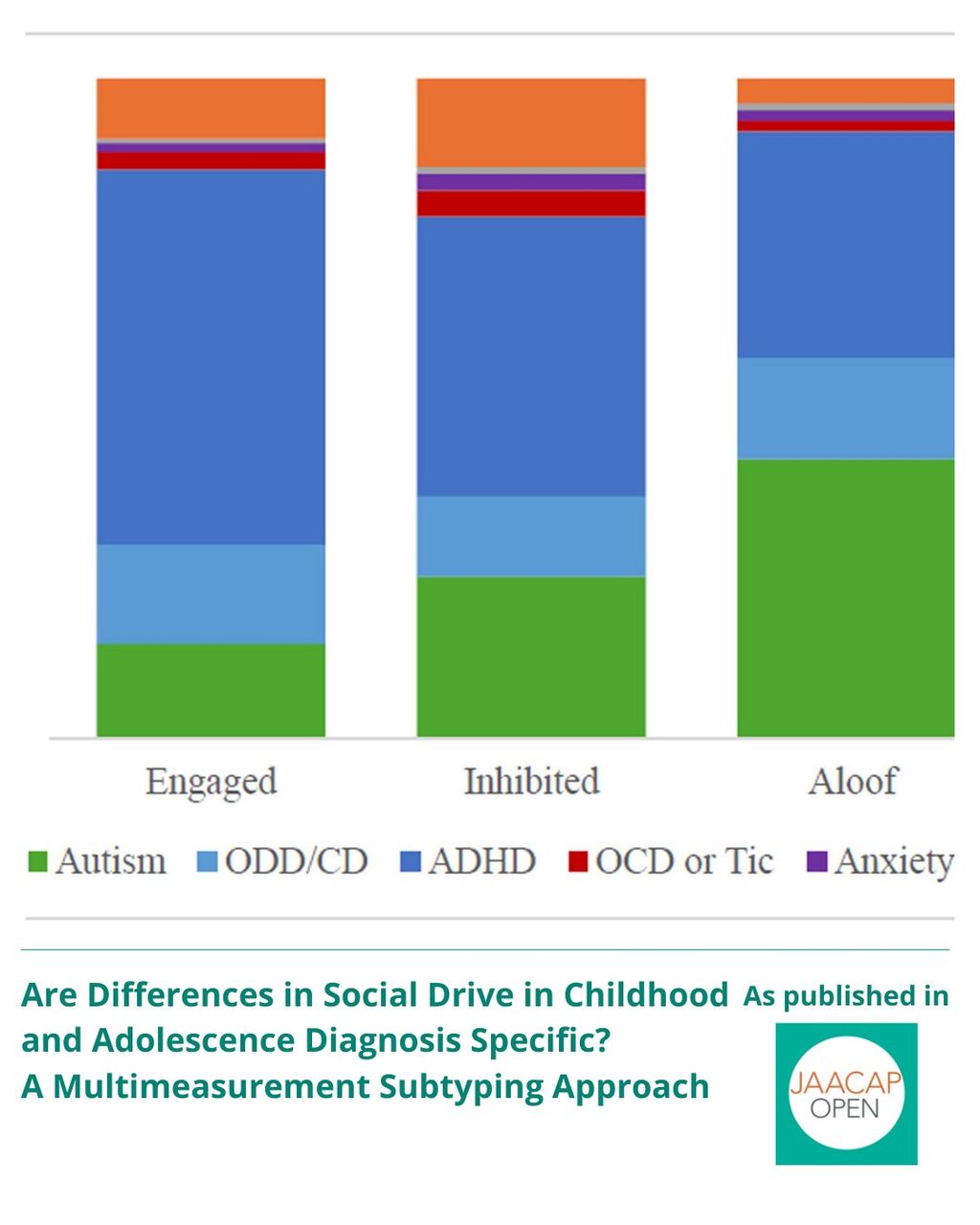 JO 0426 Are Differences in Social Drive in Childhood and Adolescence Diagnosis Specific? A Multimeasurement Subtyping Approach