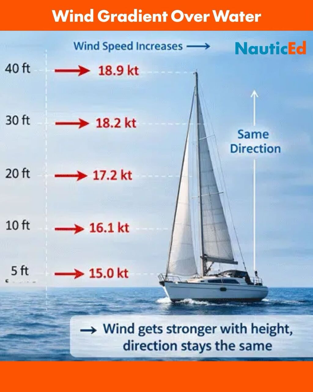 FREE Basic Sail Trim &bull; Online Course