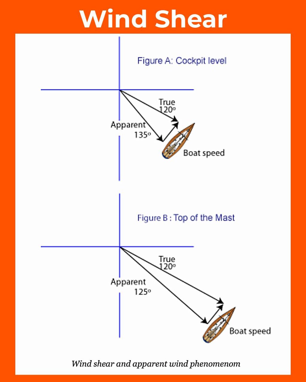 FREE Basic Sail Trim &bull; Online Course